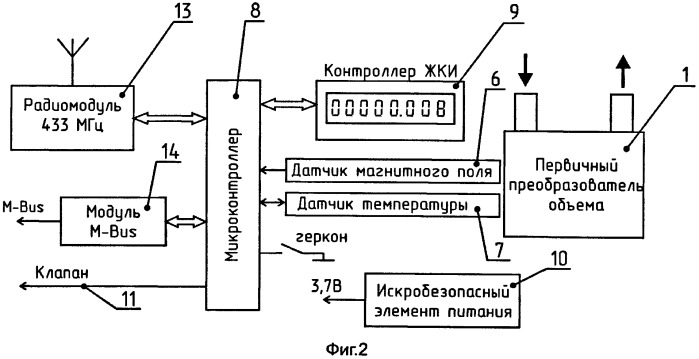 Система контроля и учета расхода газа на газопроводе (патент 2416757)