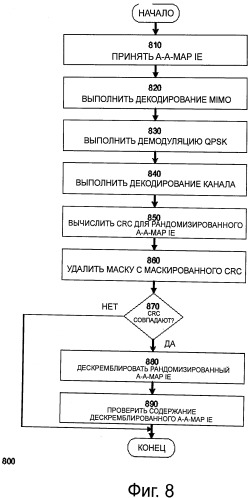 Технология для сокращения ложного обнаружения сообщений канала управления в беспроводной сети (патент 2536661)