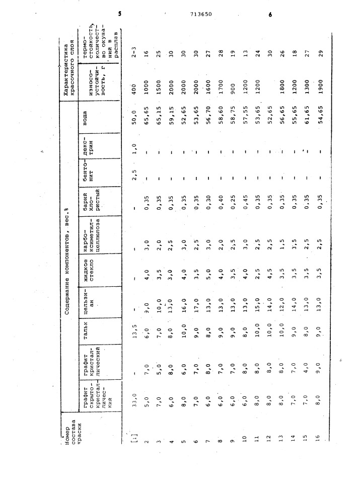 Водная противопригарная краска для литейных форм (патент 713650)