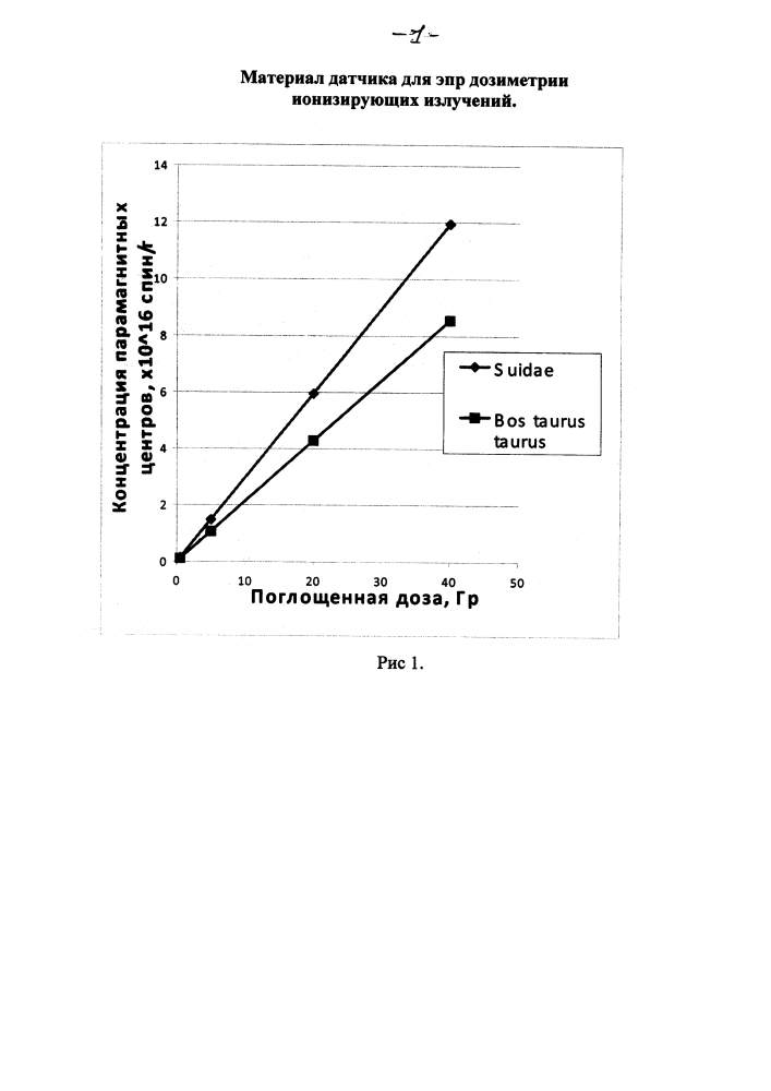 Материал датчика для эпр дозиметрии ионизирующих излучений (патент 2646549)