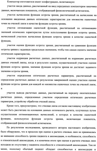 Способ оценки очковых линз, способ расчета очковых линз с его использованием, способ изготовления очковых линз, система изготовления очковых линз и очковые линзы (патент 2470279)