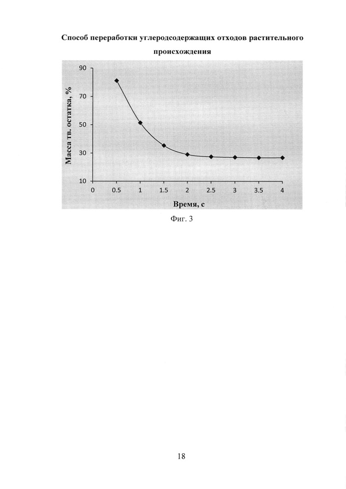 Способ переработки углеродсодержащих отходов растительного происхождения (патент 2644895)