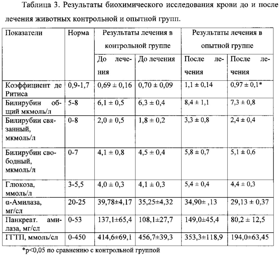 Лекарственное средство для ветеринарии, обладающее противовоспалительным, цитопротекторным действием и способствующее сохранению структуры и функции поджелудочной железы при остром и хроническом панкреатите (патент 2650644)