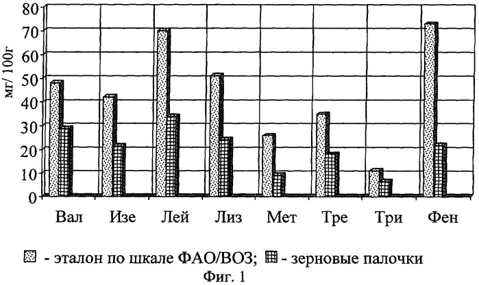 Способ производства экструдированных зерновых палочек (патент 2258373)