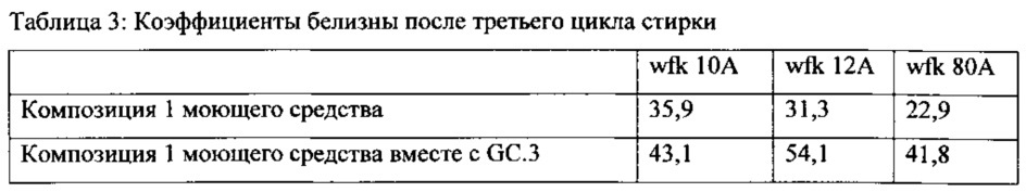 Применение алкоксилированного полипропиленимина для ухода за бельем для стирки и композиция на его основе (патент 2649393)