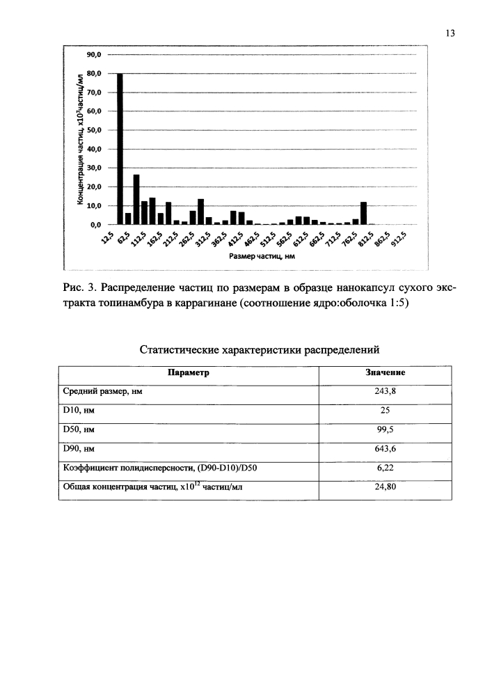 Способ получения нанокапсул сухого экстракта топинамбура (патент 2640127)