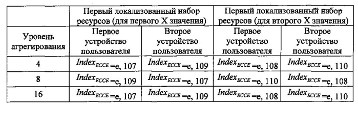 Способ передачи ресурса канала управления, устройство пользователя и базовая станция (патент 2586073)