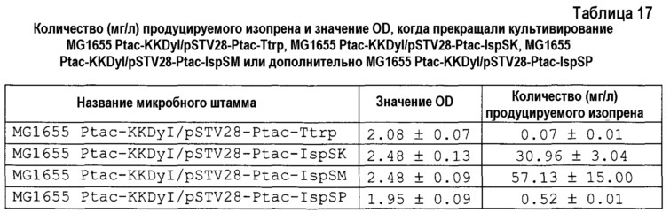 Изопренсинтаза и кодирующий ее ген, способ получения мономера изопрена (патент 2612916)