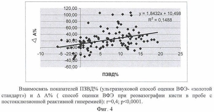 Способ оценки вазомоторной функции эндотелия с применением реовазографии (патент 2428923)