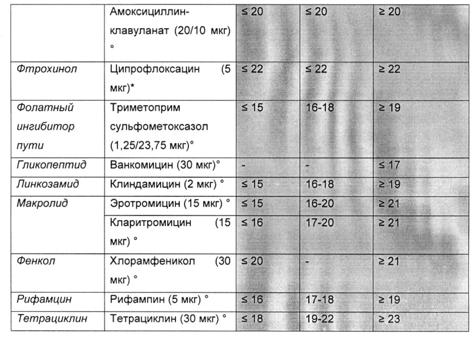 Способы лечения бактериальных инфекций (патент 2666605)