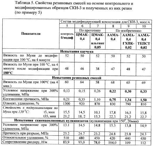 Модификатор для синтетического цис-1,4-полиизопрена и модифицирующая композиция (патент 2296125)