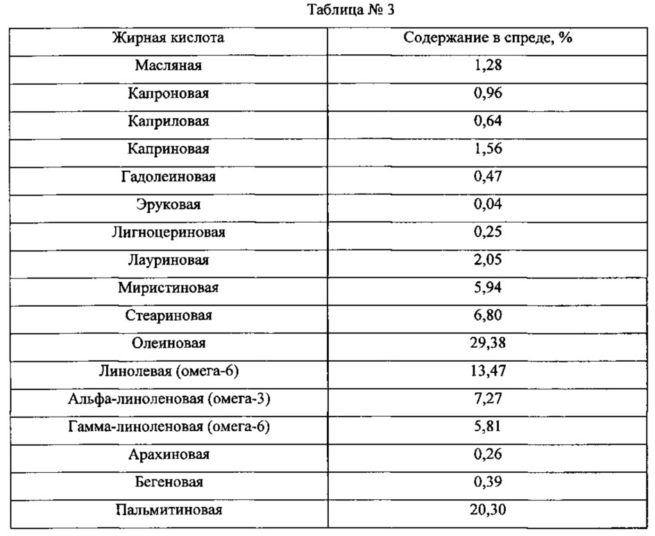 Способ производства спреда противоатеросклеротической направленности (патент 2640364)