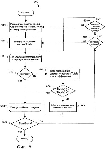Адаптивный порядок сканирования коэффициентов (патент 2404534)