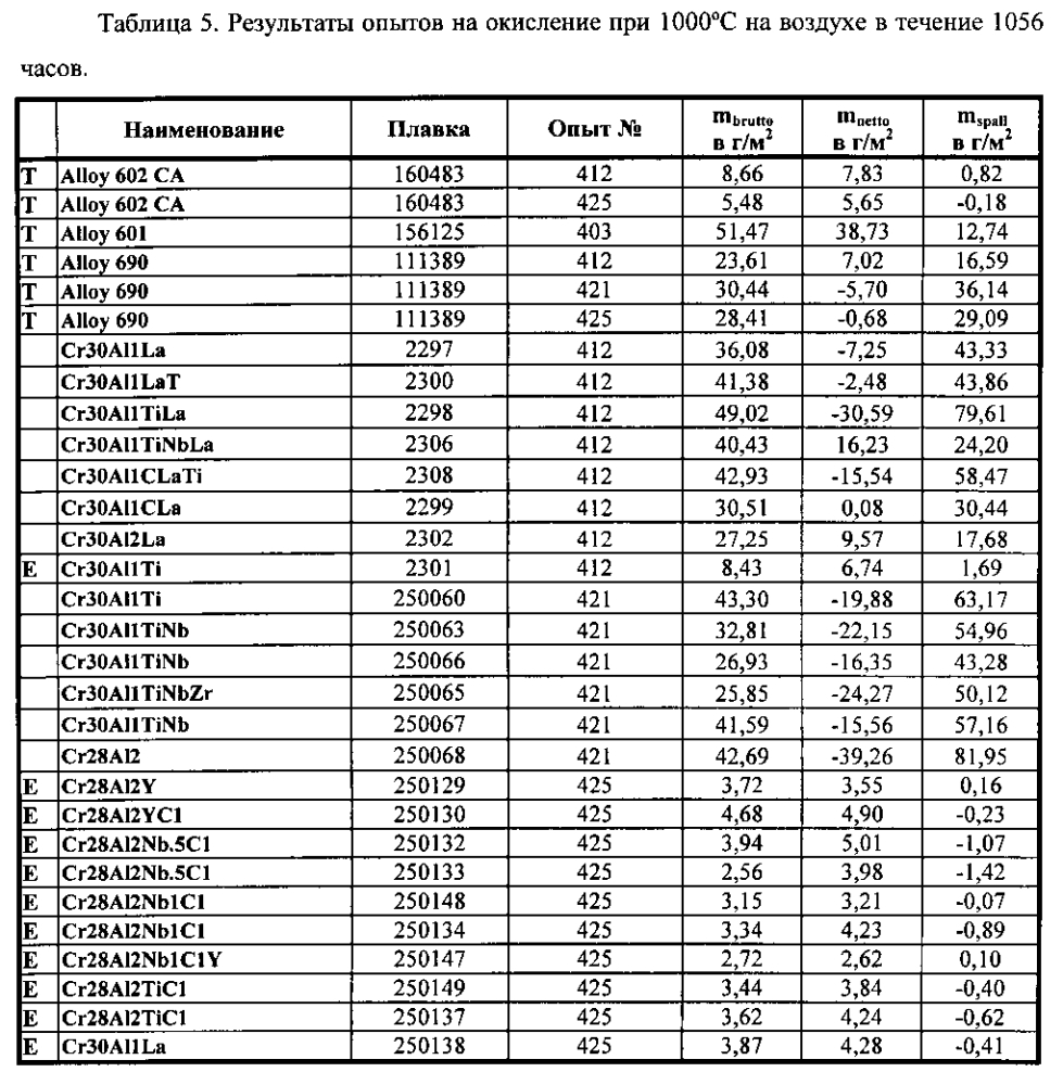 Хромоникелевоалюминиевый сплав с хорошими показателями обрабатываемости, предела ползучести и коррозионной стойкости (патент 2599324)