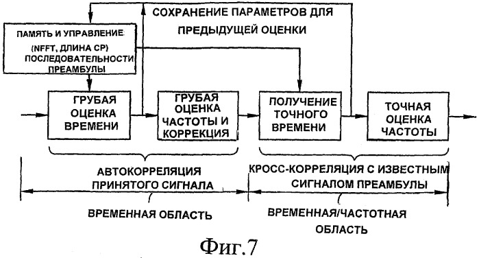 Способ, устройство и компьютерный программный продукт, обеспечивающие синхронизацию для сигнала ofdma нисходящей линии связи (патент 2409905)