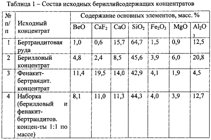 Способ извлечения бериллия методом ионного обмена (патент 2571763)