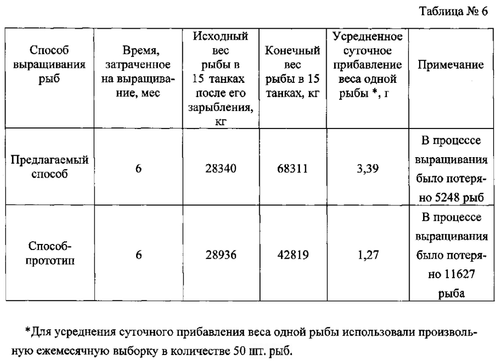 Способ выращивания товарных видов рыб в установках замкнутого водоснабжения (варианты) (патент 2605197)