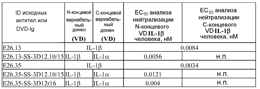 Il-1 альфа и бета биспецифические иммуноглобулины с двойными вариабельными доменами и их применение (патент 2627171)