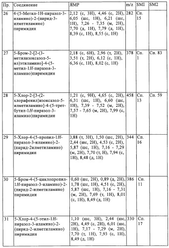 Производные пиримидина в качестве модуляторов рецептора инсулинподобного фактора роста 1 (igf-1), фармацевтическая композиция, способы получения (варианты) и применение (патент 2317291)