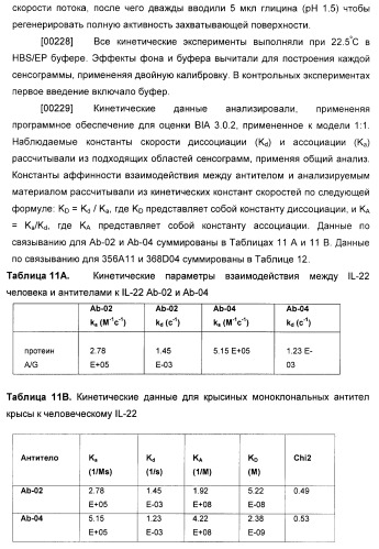 Антитела к il-22 человека и их применение (патент 2467016)