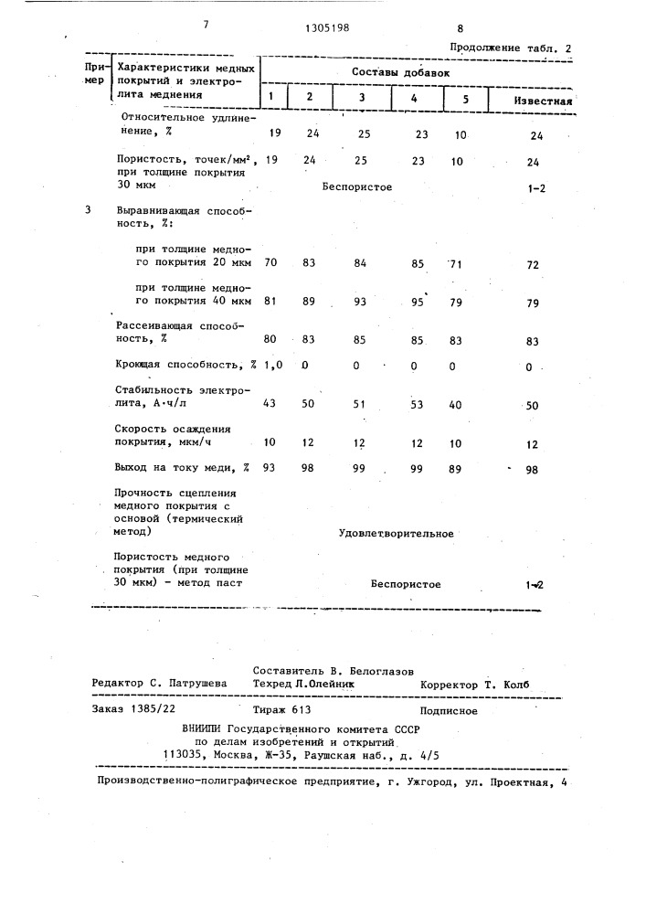 Выравнивающая добавка для пирофосфатных электролитов меднения (патент 1305198)