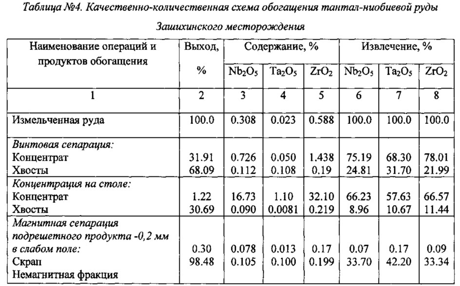 Способ комплексного обогащения редкометалльных руд (патент 2606900)