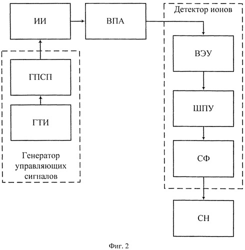 Способ времяпролетного масс-анализа и устройство для его осуществления (патент 2542722)