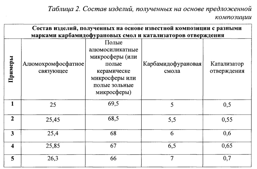 Композиция для получения теплоизоляционных изделий (патент 2641933)