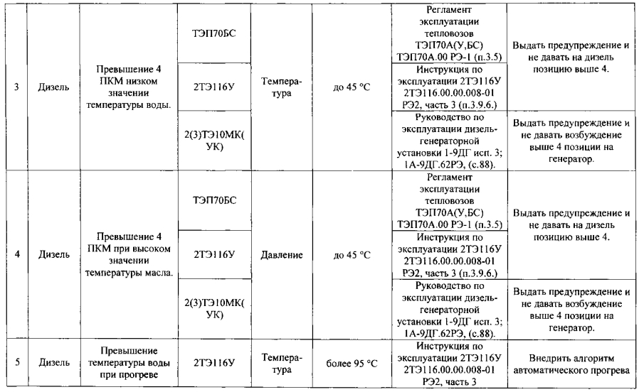 Способ контроля режимов эксплуатации локомотивов (патент 2593729)