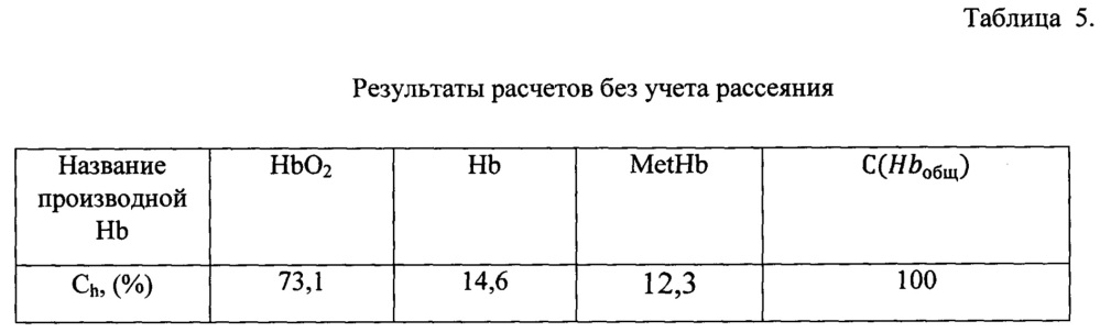 Способ определения концентраций гемоглобина и его производных в крови (патент 2663572)