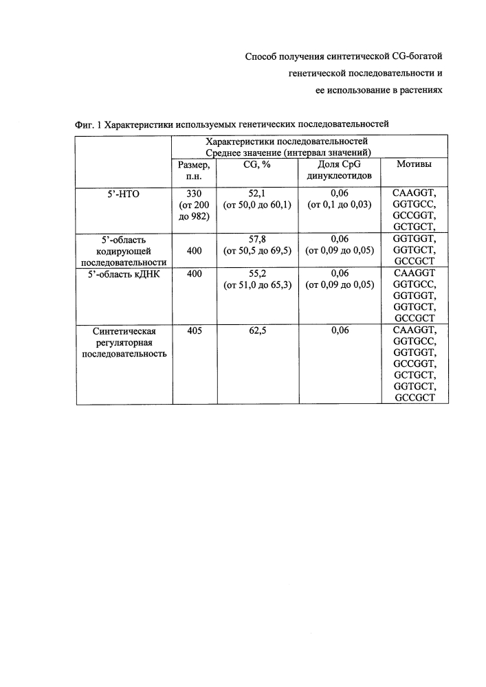 Способ получения синтетической cg-богатой генетической последовательности и ее использование в растениях (патент 2630650)