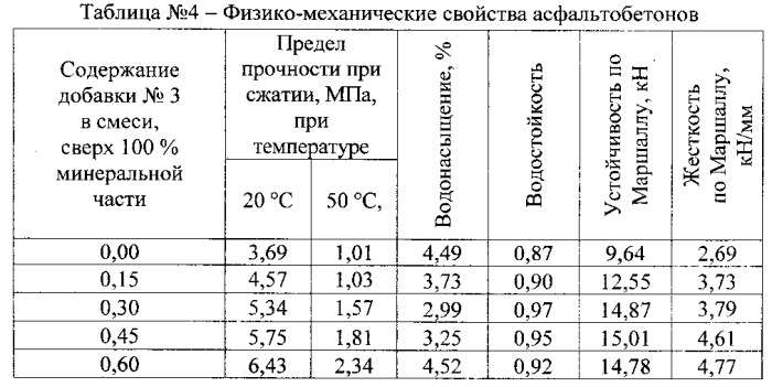 Модификатор битума для дорожного асфальтобетона (патент 2559508)