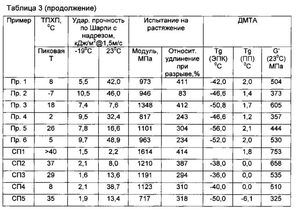 Гетерофазный сополимер (патент 2668075)