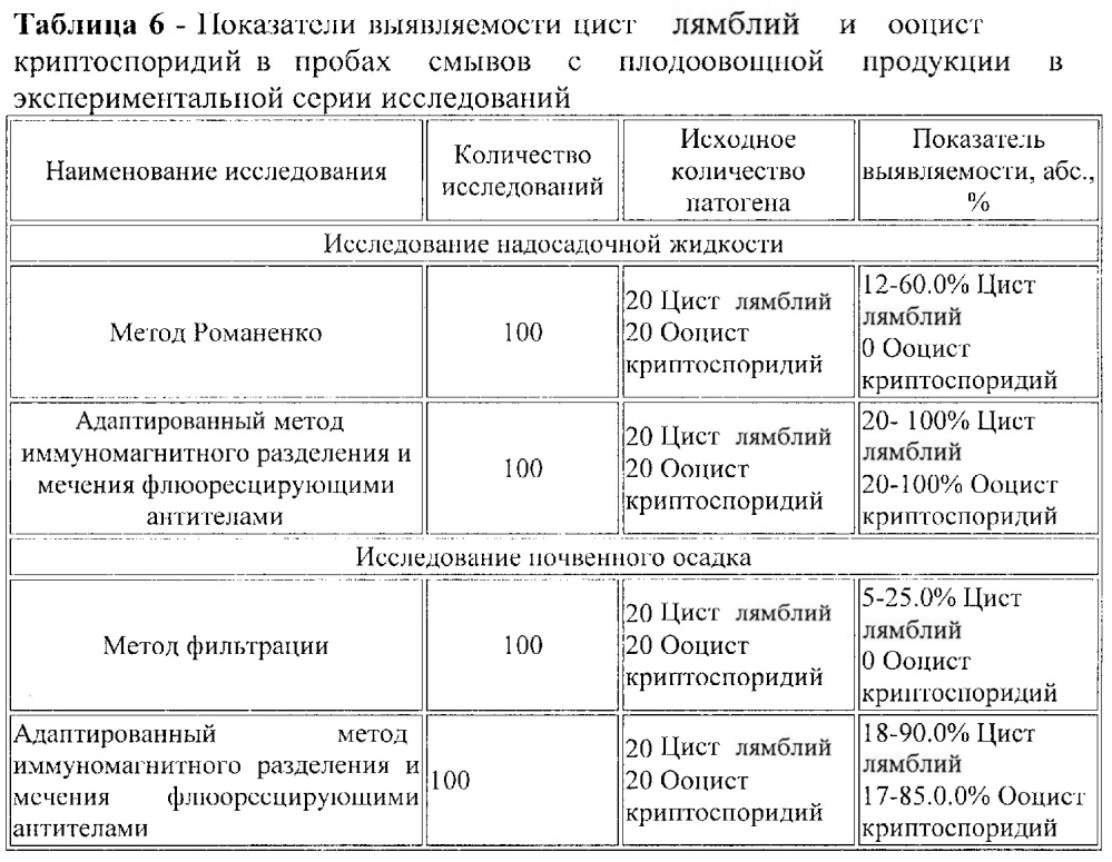 Способ определения цист лямблий и ооцист криптоспоридий в клиническом материале, смывах с объектов окружающей среды, в почве (патент 2638810)