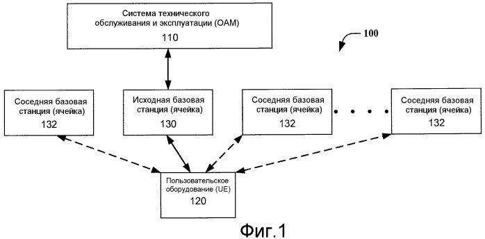 Способ и система для способствования выполнению функций автоматической установки взаимоотношений с соседними устройствами (патент 2472312)