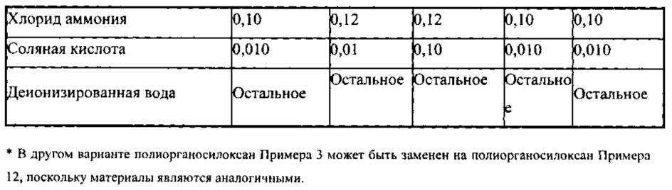 Композиции потребительских продуктов, содержащие полиорганосилоксановые эмульсии (патент 2612219)