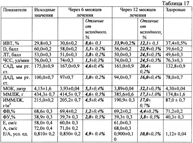 Способ повышения эффективности краткосрочной и среднесрочной антигипертензивной терапии и снижения гипертрофии левого желудочка у больных с артериальной гипертензией 2-й стадии 2-й степени риск 3 (патент 2463043)