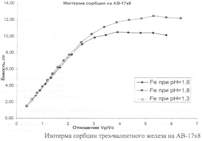 Способ извлечения никеля из никельсодержащих продуктивных растворов сернокислотного подземного или кучного выщелачивания (патент 2433195)