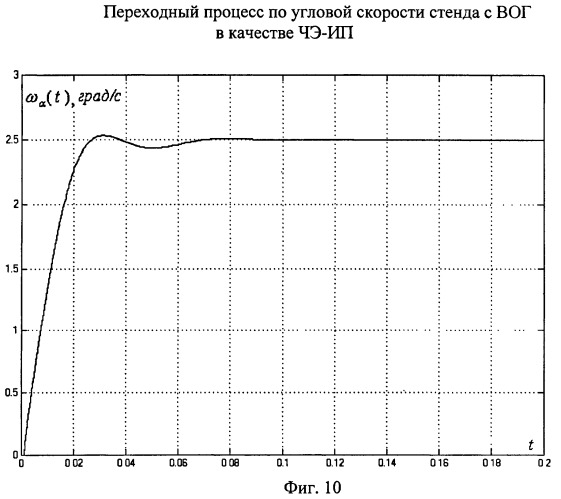 Универсальный стенд для контроля прецизионных гироскопических измерителей угловой скорости (патент 2403538)