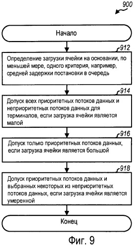 Планирование с учетом приоритетов и управление доступом в сети связи (патент 2474968)