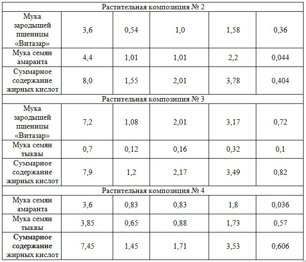 Способ приготовления растительных композиций для получения функциональных пищевых систем (патент 2603896)