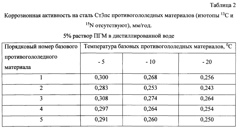 Способ получения твердого противогололедного материала на основе пищевой поваренной соли и кальцинированного хлорида кальция (варианты) (патент 2597313)