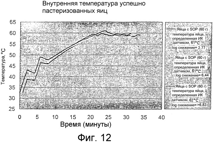 Пастеризация яиц в скорлупе (патент 2357419)