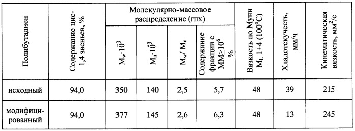 Способ получения модифицированных цис-1,4(со)полимеров бутадиена (патент 2426747)