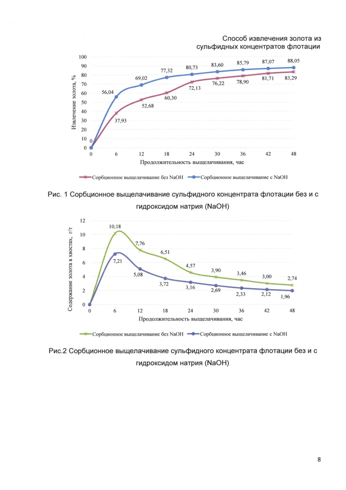 Способ извлечения золота из сульфидных концентратов флотации, содержащих сорбционно-активный органический углерод (патент 2666656)