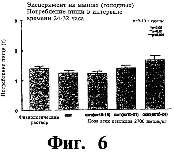 Соединения оксинтомодулина (варианты), фармацевтическая композиция на их основе, способы лечения и профилактики ожирения и сопутствующих заболеваний (варианты) и лекарственное средство (варианты) (патент 2485135)