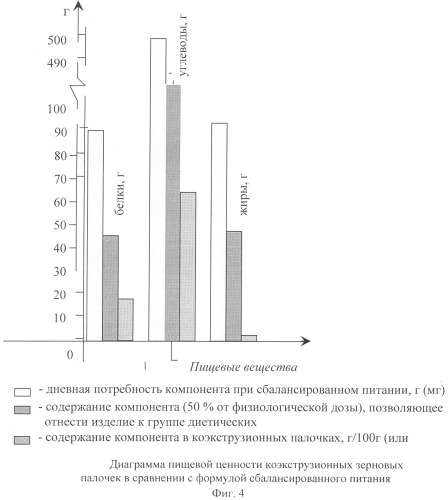 Способ производства коэкструзионных зерновых палочек (патент 2320200)