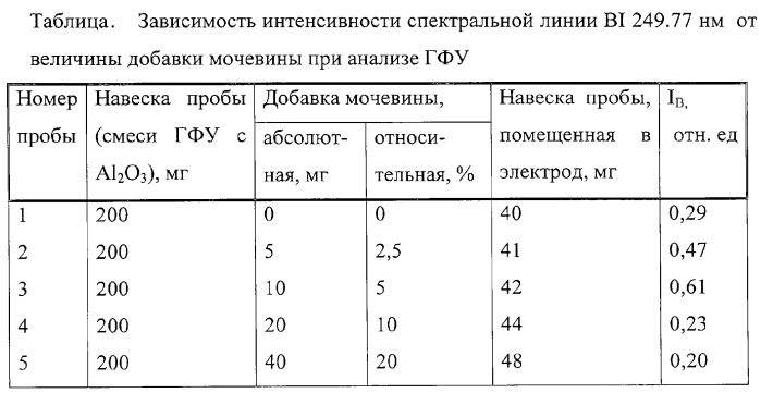 Способ подготовки проб для определения бора в гексафториде урана методом атомно-эмиссионной спектроскопии (патент 2292036)