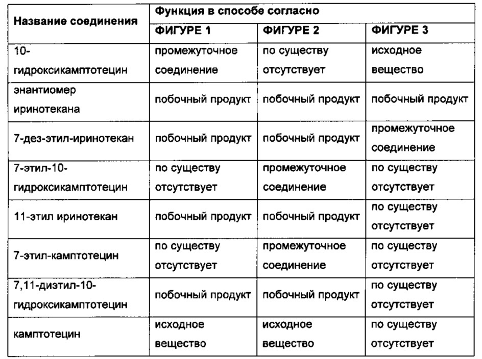 Способ получения иринотекана (патент 2648989)