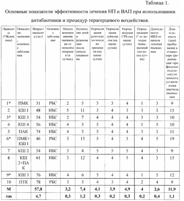 Способ лечения пневмонии у больных кардиохирургического профиля в раннем послеоперационном периоде, находящихся на искусственной вентиляции лёгких или с интубацией (патент 2638462)